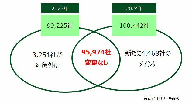 直近1年で新たに4,468社のメインに