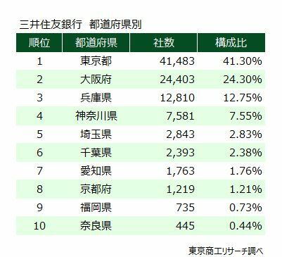 三井住友銀行　都道府県別