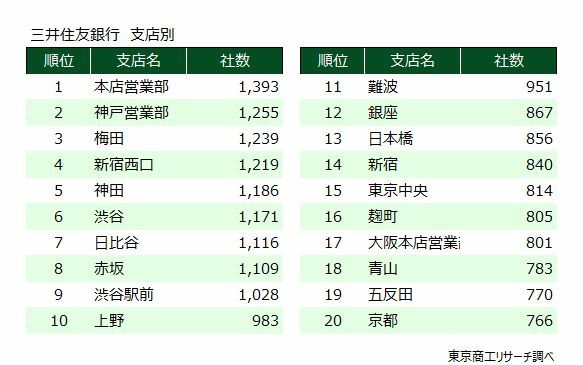 三井住友銀行　支店別