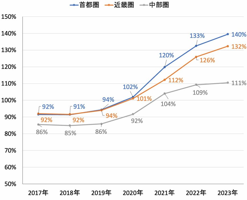 参考：東京カンテイ「2023年のリセールバリュー最高駅は「新御茶ノ水」の295.5％」