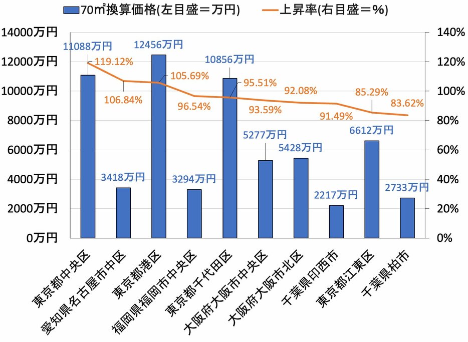 参考：「マンションレビュー2024年5月全国市区町村中古マンション価格／騰落率ランキングデータ集」