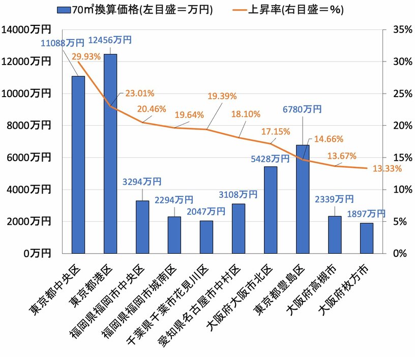 参考：「マンションレビュー2024年5月全国市区町村中古マンション価格／騰落率ランキングデータ集」