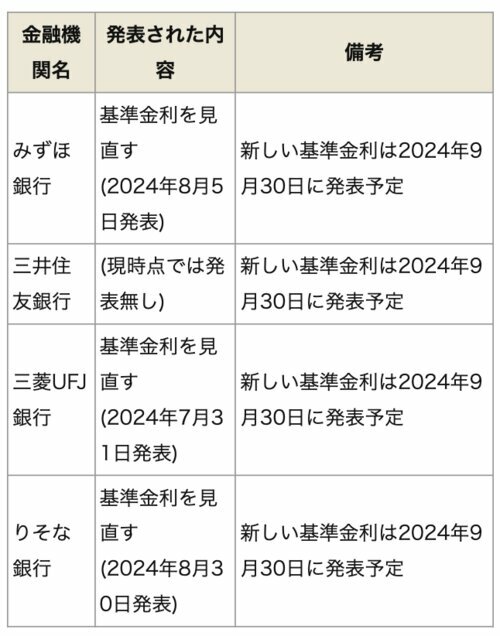 ※出所：みずほ銀行：【住宅ローン】変動金利の基準金利見直しのお知らせ、三菱UFJ銀行：【住宅ローン】変動金利の基準金利見直しについて、りそな銀行：ローン基準金利の見直しについて