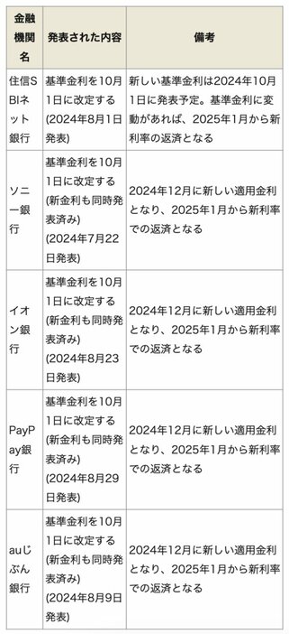 ※出所：住信SBIネット銀行：円預金金利およびローン金利の改定について、ソニー銀行：【重要】住宅ローン金利の改定について、イオン銀行：円預金およびローン店頭表示金利の改定について、PayPay銀行：住宅ローン基準金利の変更について、auじぶん銀行：住宅ローン基準金利の変更について