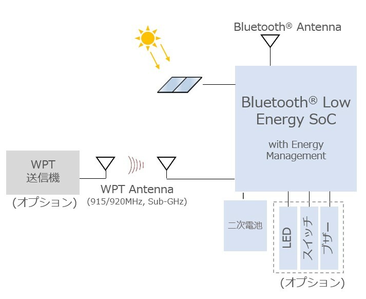 自立給電型コインバッテリーモジュールのシステム構成。外部アンテナによるワイヤレス給電も可能