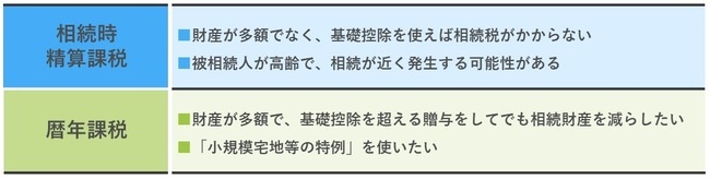 ［図表1］相続時精算課税か暦年課税かを選ぶ際のポイントの例