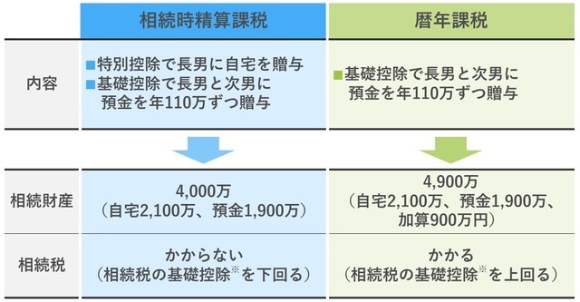 ［図表2］相続時精算課税で相続節税をするイメージ