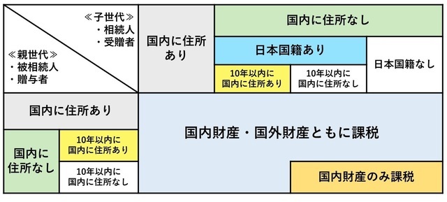 ［図表］贈与税がかかる財産の範囲