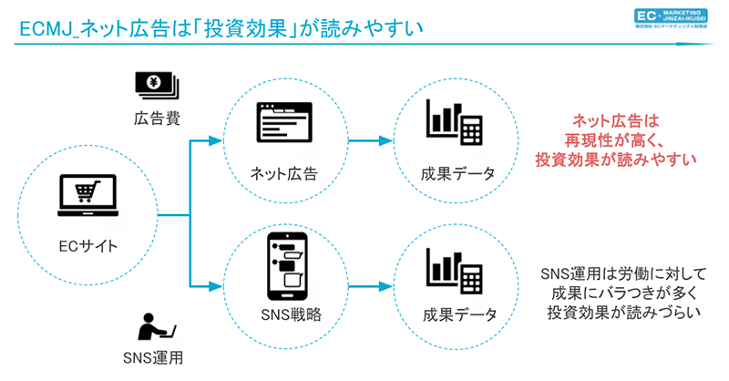 SNS戦略と比べて、ネット広告は「投資効果」が読みやすい