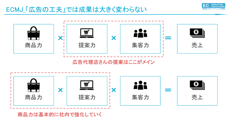 商品力は社内で強化する必要がある