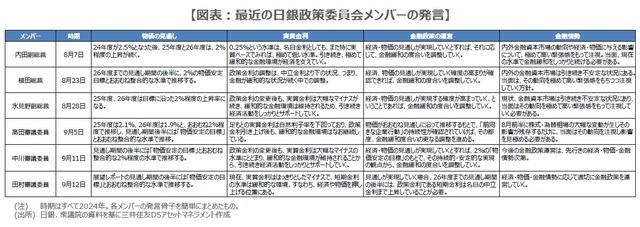 【図表】最近の日銀政策委員会メンバーの発言