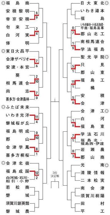 秋季高校野球