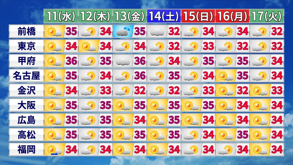 17日(火)にかけての天気と予想最高気温