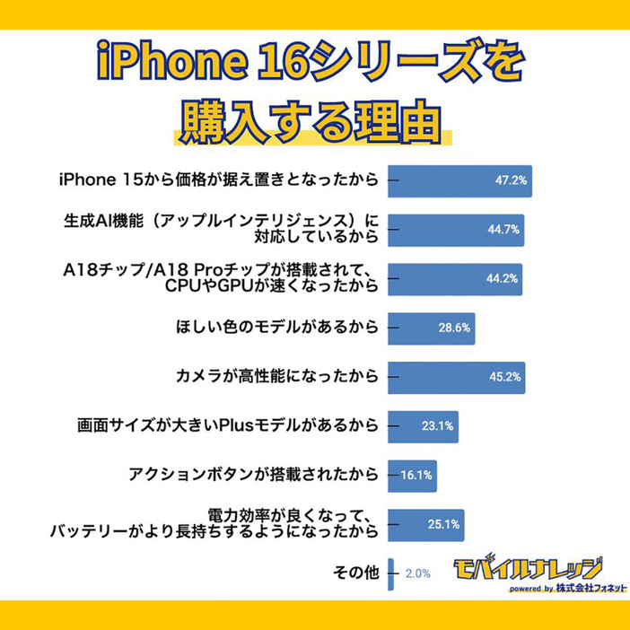 「iPhone 16シリーズを購入する」と回答した理由のトップは「iPhone 15から価格が据え置きとなったから」でした（「モバイルナレッジ」調べ）