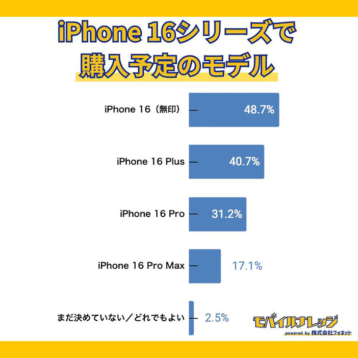 「iPhone 16シリーズで購入予定のあるモデル」を尋ねると、ベーシックな「iPhone 16（無印）」が半数近くとなる97人でトップでした（「モバイルナレッジ」調べ）