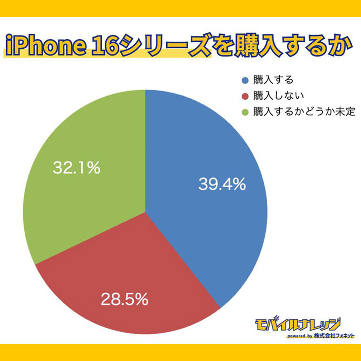 iPhone 16シリーズを「購入する」と回答した人は39.4％、「購入する」と回答した人は28.5％で、「購入する」という回答が最も多い結果となりました（「モバイルナレッジ」調べ）