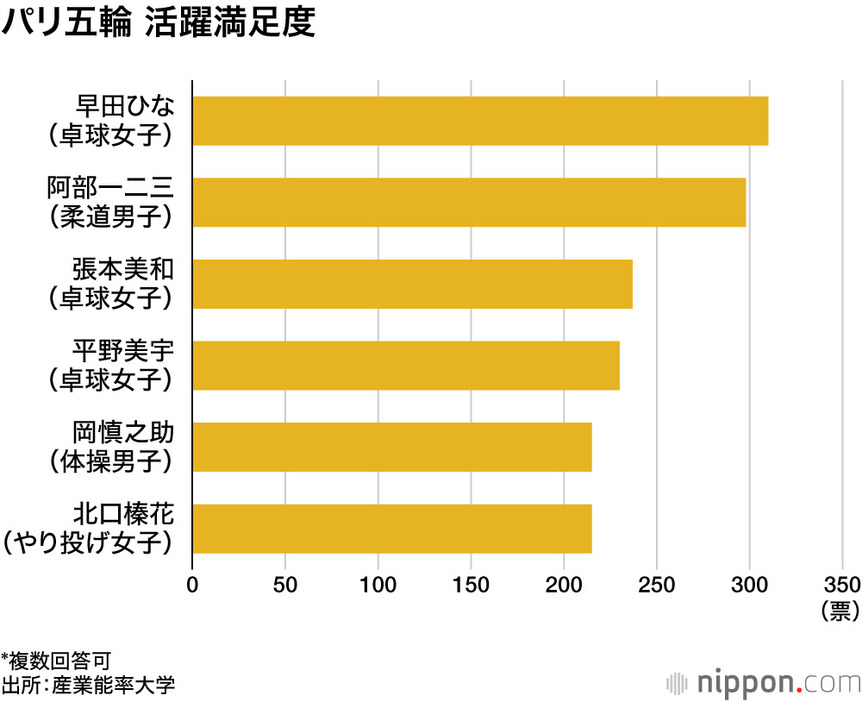 パリ五輪　活躍満足度