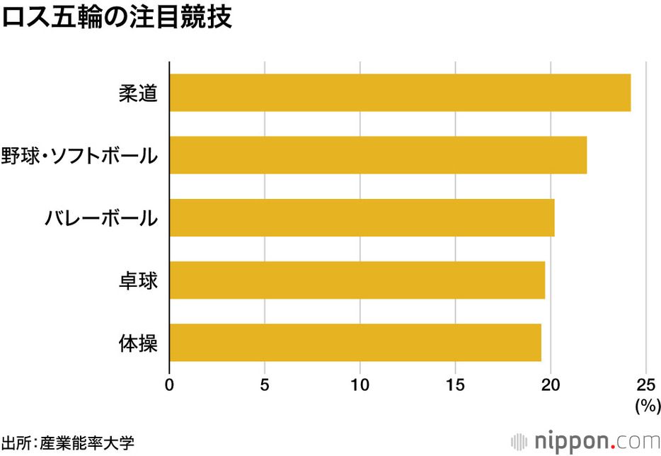 ロス五輪の注目競技