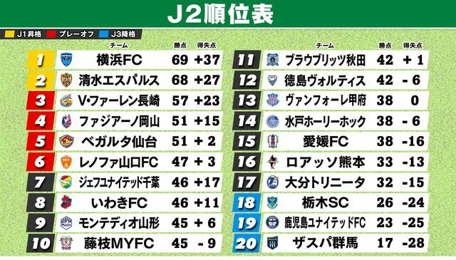 9月18日終了時のJ2順位表　※甲府＆熊本は1試合未消化