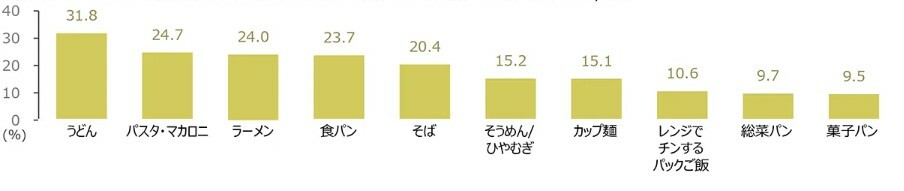 米不足の時期に自宅で米の代わりに食べたものTOP10