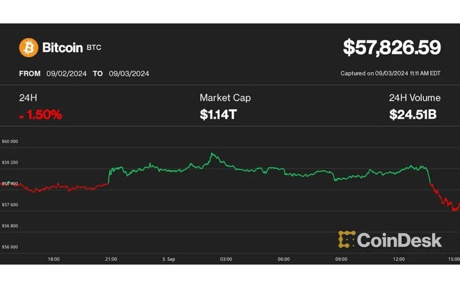 ビットコインは5万8000ドル割れ、イーサリアムは7か月ぶりの安値──9月、ビットコインは歴史的に弱い月