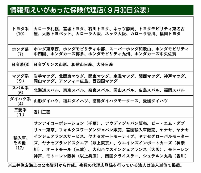 三井住友海上、自動車ディーラー出向者が契約情報1.3万件を漏洩　代理店57社をHPで公表