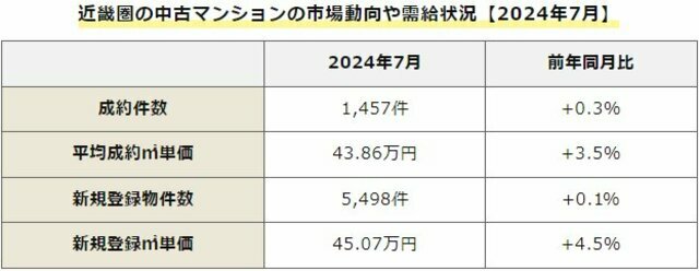 近畿圏の中古マンション市場動向（出典：公益社団法人近畿圏不動産流通機構発表「マンスリーリポート2024年8月号」）