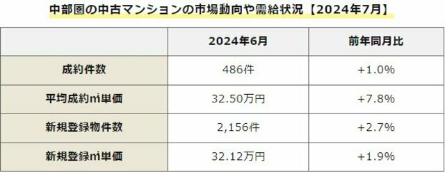 中部圏の中古マンション市場動向（出典：公益社団法人中部圏不動産流通機構発表「月例速報マーケットウォッチ2024年7月」