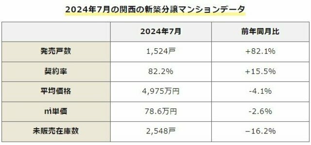 （出典：不動産経済研究所「近畿圏新築分譲マンション市場動向2024年7月」）