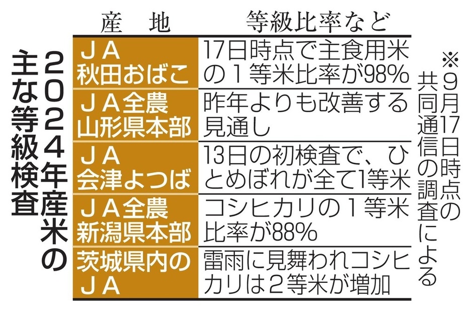 2024年産米の主な等級検査