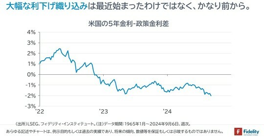 ［図表5］米国の5年金利－政策金利差②