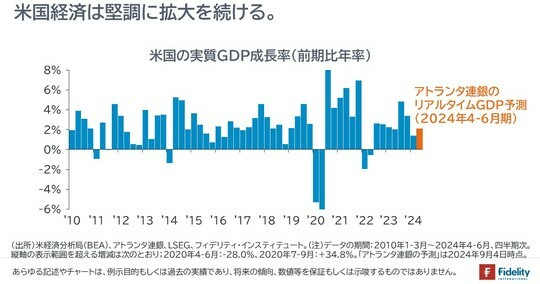 ［図表7］米国の実質GDP成長率（前期比年率）