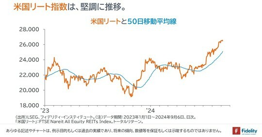 ［図表1］米国リートと50日移動平均線