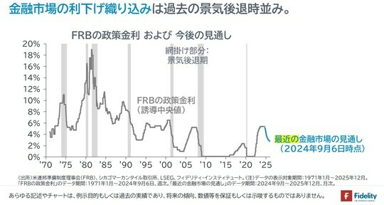 ［図表3］FRBの政策金利および今後の見通し