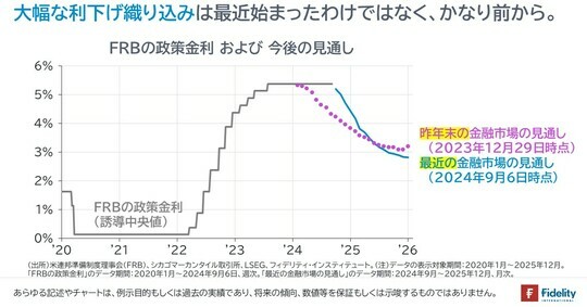 ［図表6］FRBの政策金利および今後の見通し