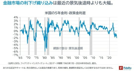 ［図表4］米国の5年金利－政策金利差