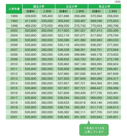 ［図表1］国公私立大学の授業料等の推移 ※国立大学の2004年度以降の額は国が示す標準額である※公立大学・私立大学の額は平均であり、公立大学入学料は、地域外からの入学者の平均である。（出所）文部科学省「国公私立大学の授業料等の推移」より作成