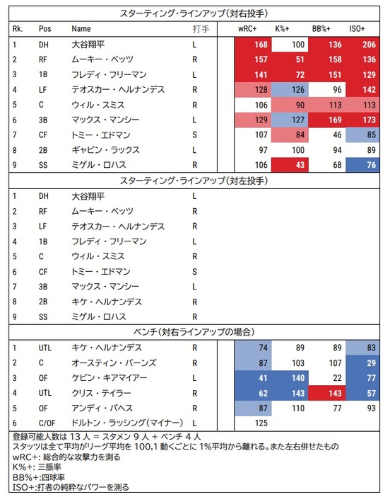 ドジャースプレーオフロースター予想(打者)