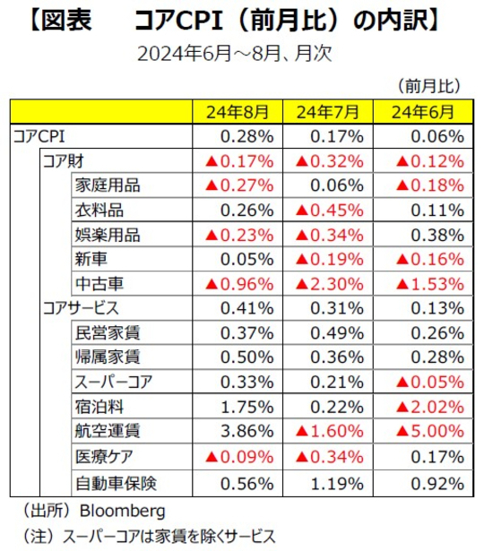 ［図表3］コアCPI（前月比）の内訳