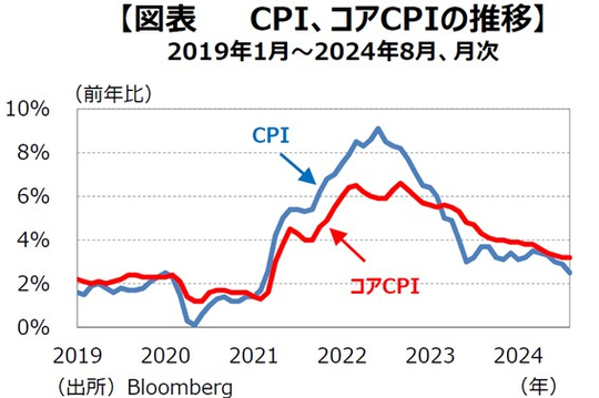 ［図表1］CPI、コアCPIの推移