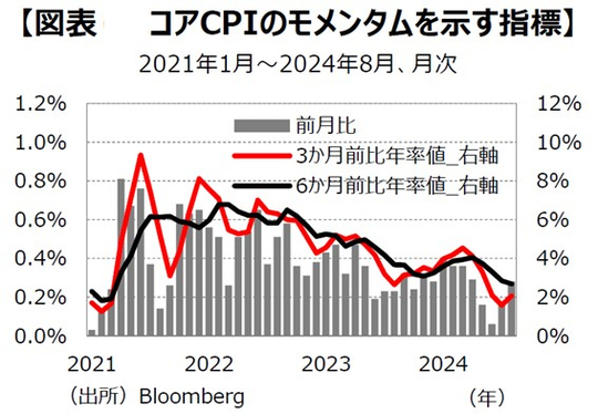 ［図表2］コアCPIのモメンタムを示す指標
