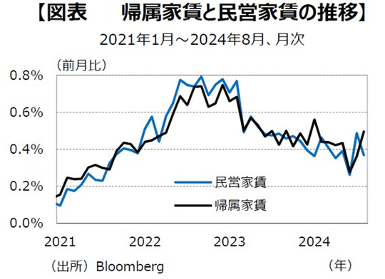 ［図表4］帰属家賃と民営家賃の推移