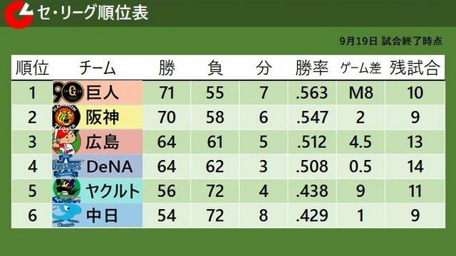 9月19日試合終了時点のセ・リーグ順位表