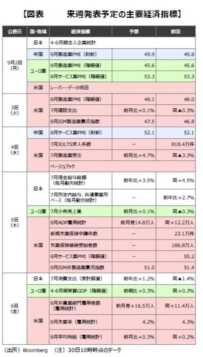 ［図表2］来週発表予定の主要経済指標 出所：Bloomberg