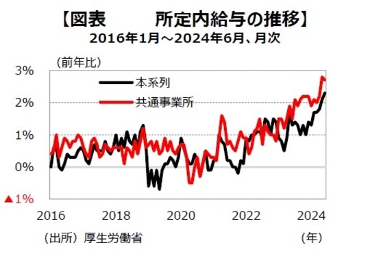 ［図表4］所定内給与の推移出所：厚生労働省