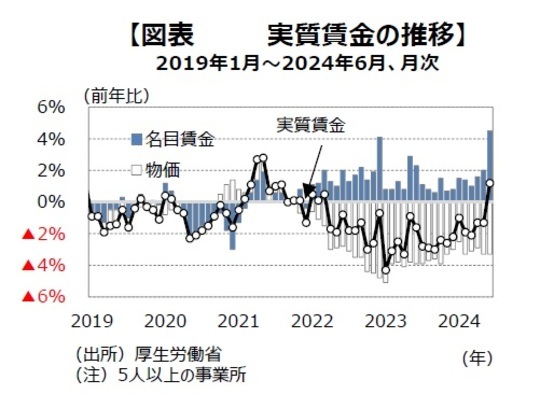 ［図表3］実質資金の推移 出所：厚生労働省