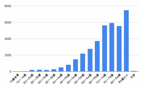 １～６月に警察が取り扱った、自宅で死亡した１人暮らしの年代別人数（暫定値）警察庁調べ