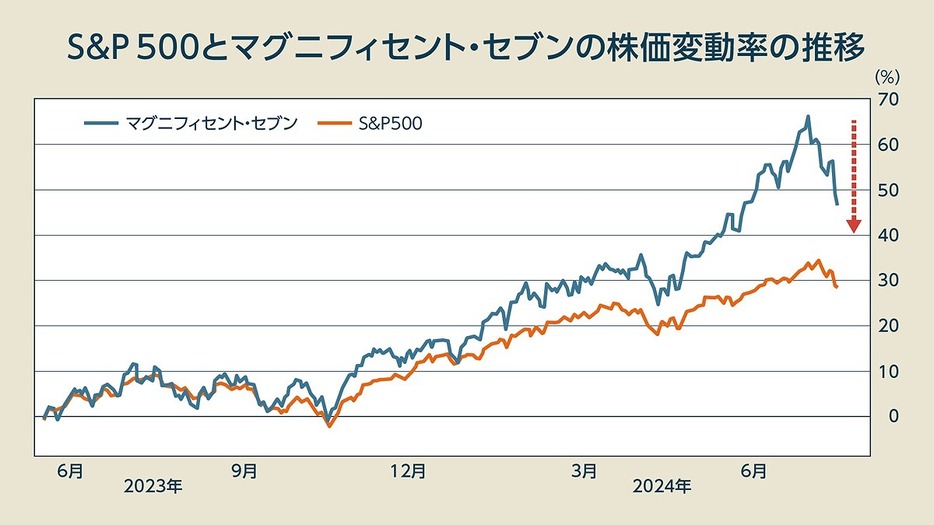 図1：AI大手を含む「マグニフィセント・セブン」の株価は急騰後、大幅な下落が目立つ（筆者作成）