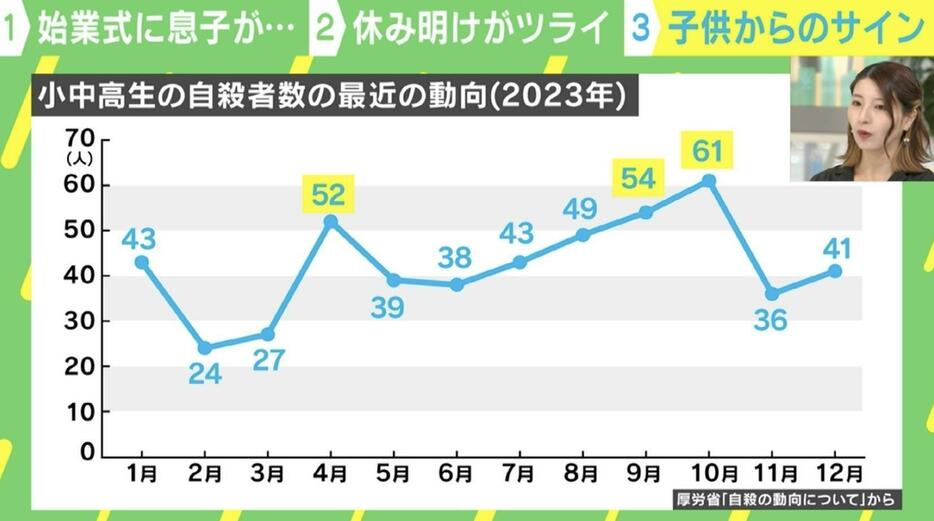 小中高生の自殺者数の最近の動向（2023年）