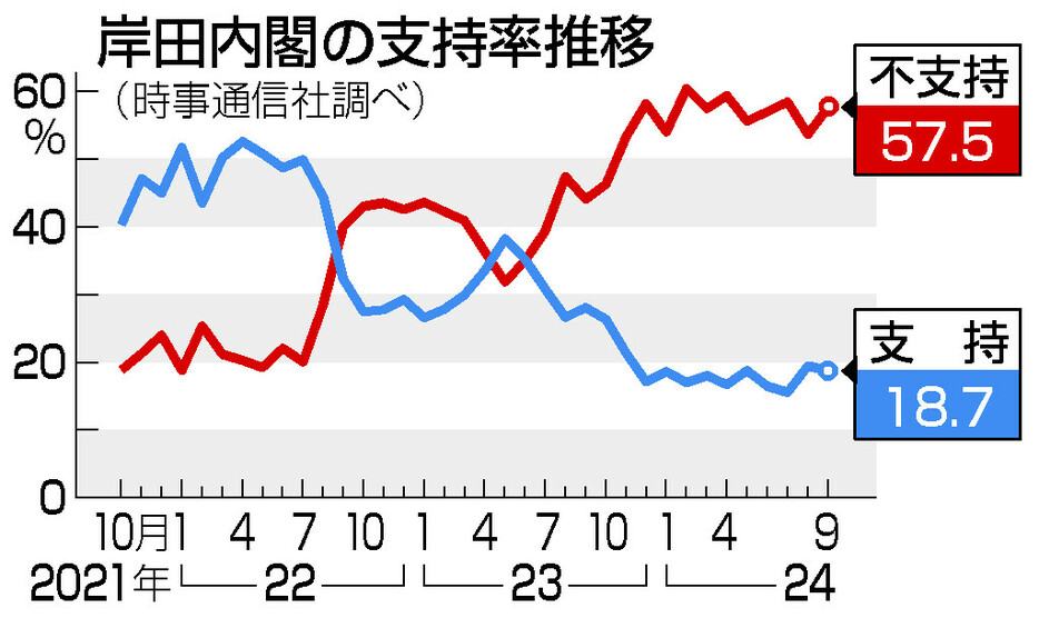 岸田内閣の支持率推移